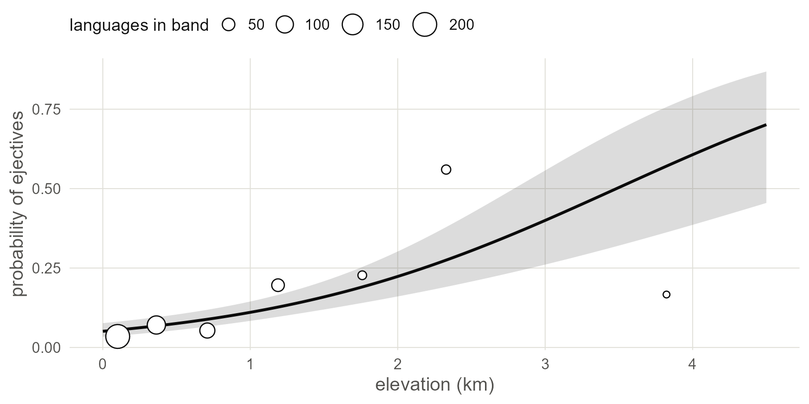 The naive regression line with its 95% band. Circles are observed shares of ejective languages in seven elevation bands, sized by the number of languages in the band. The band is narrow because the model treats the 500 languages as independent.
