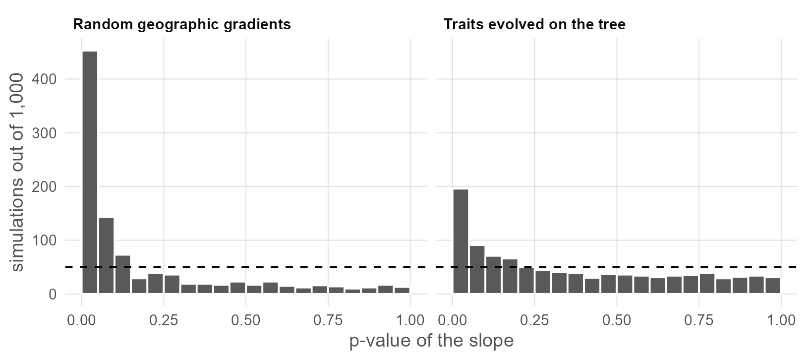 P-values from 1,000 regressions of ejectives on a predictor with no connection to them. An honest test would give a flat histogram, with 5% of p-values in the first bar (dashed line).