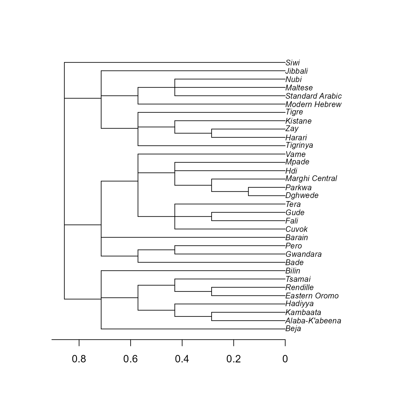 The Afro-Asiatic languages of the sample as the tree has them. Each split is a level of the Glottolog classification; the scale is the share of the tree's height.