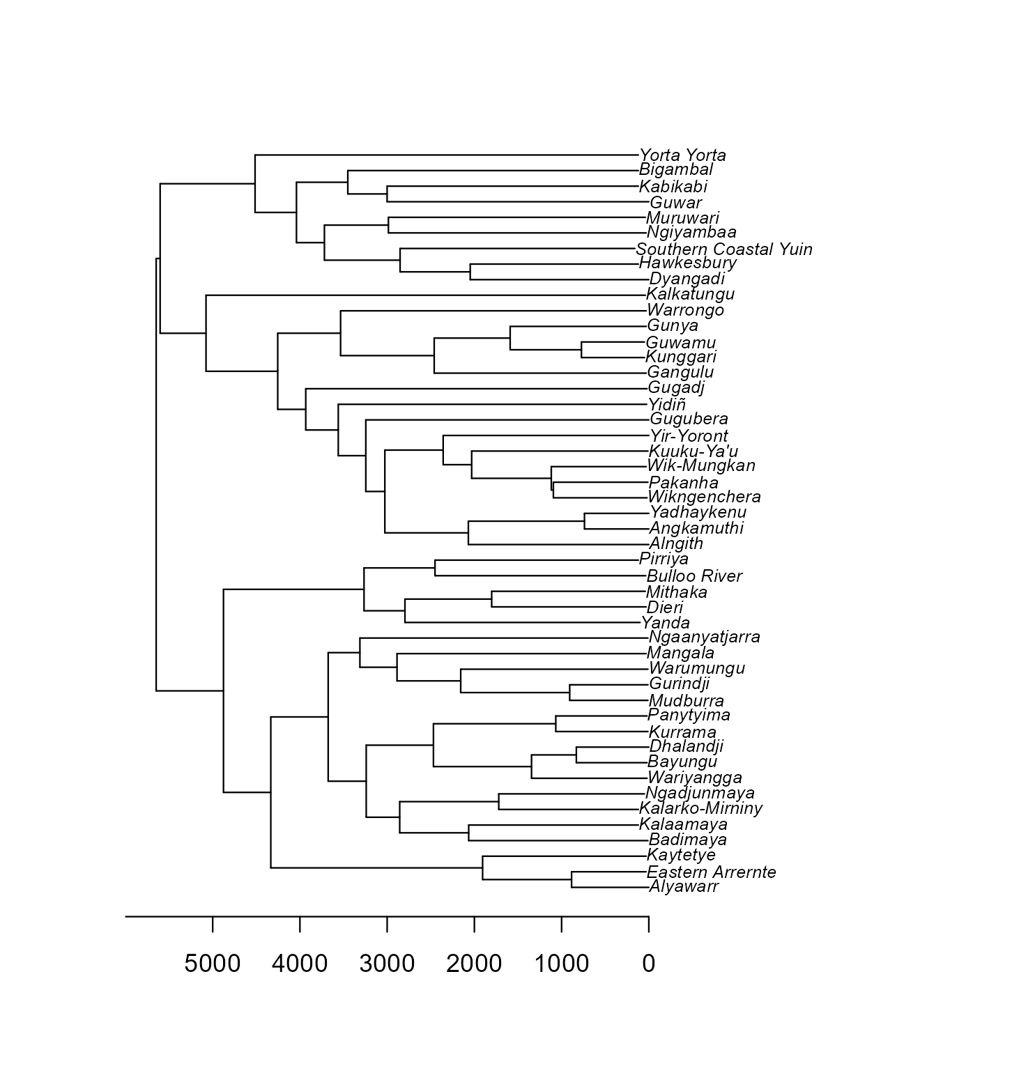 The Pama-Nyungan languages of the sample on the dated tree of Bouckaert, Bowern and Atkinson (2018). The axis is in years before the present.