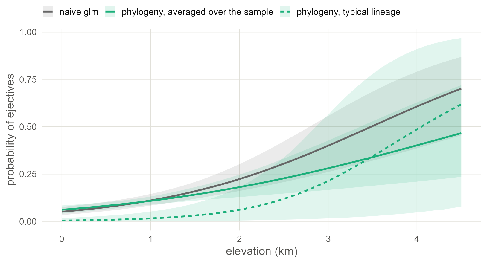 Three regression lines with 95% bands: the naive fit (grey), the phylogenetic model averaged over the sample (solid green), and the phylogenetic model for a typical lineage (dashed green).