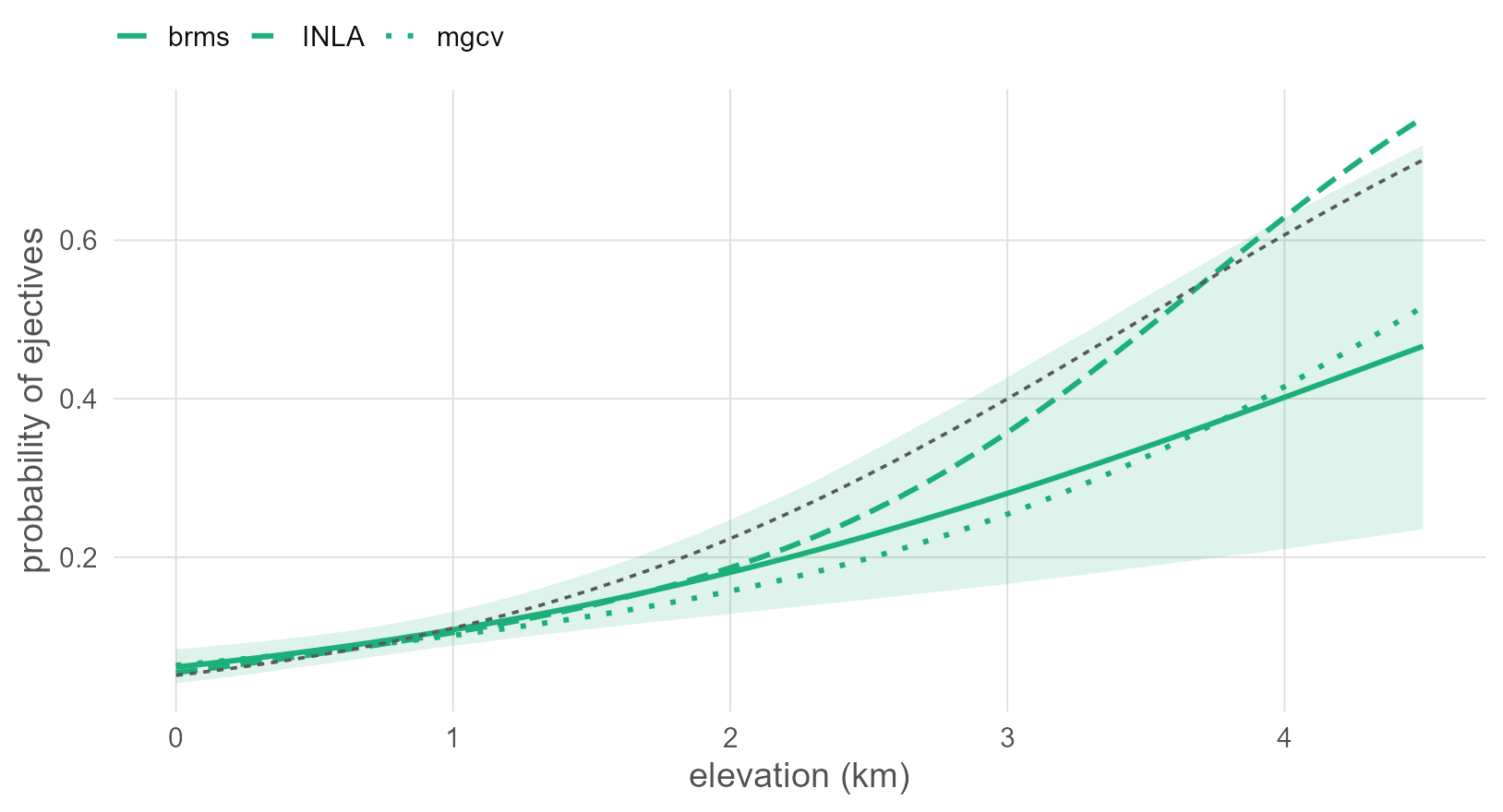 The phylogenetic regression line from three engines, averaged over the sample: brms with its 95% band, INLA and mgcv as lines. The dashed line is the naive regression. Three different computations of one model give nearly one line; mgcv, which has no prior on the lineage variance, sits slightly apart.