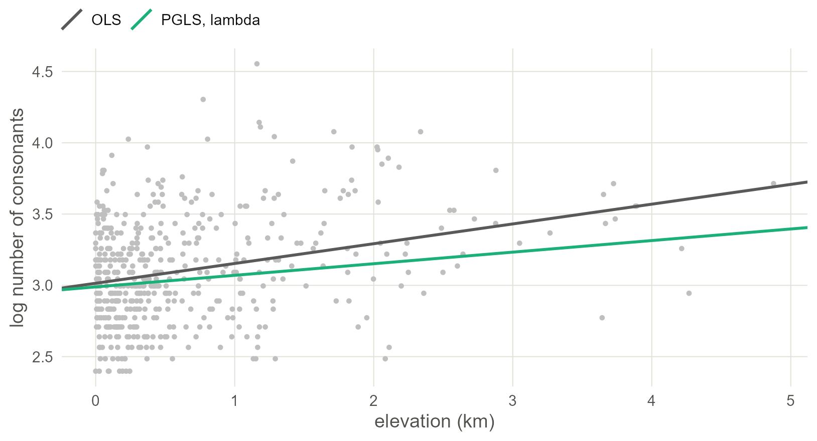 Consonant inventory size against elevation, one point per language, with the ordinary regression line (grey) and the phylogenetic one (green). Knowing that the points come in related clusters makes the line shallower.
