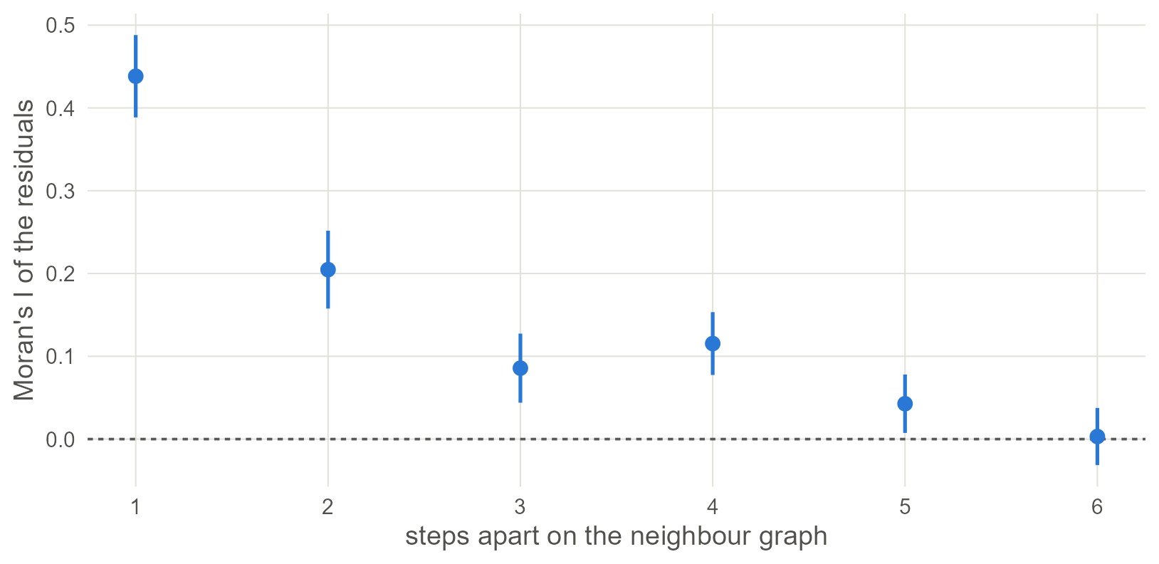 Moran's I of the naive model's residuals for neighbours one to six steps apart on the five-nearest-neighbour graph, with two standard errors either side. Similarity is strongest between direct neighbours and is still present several steps away.