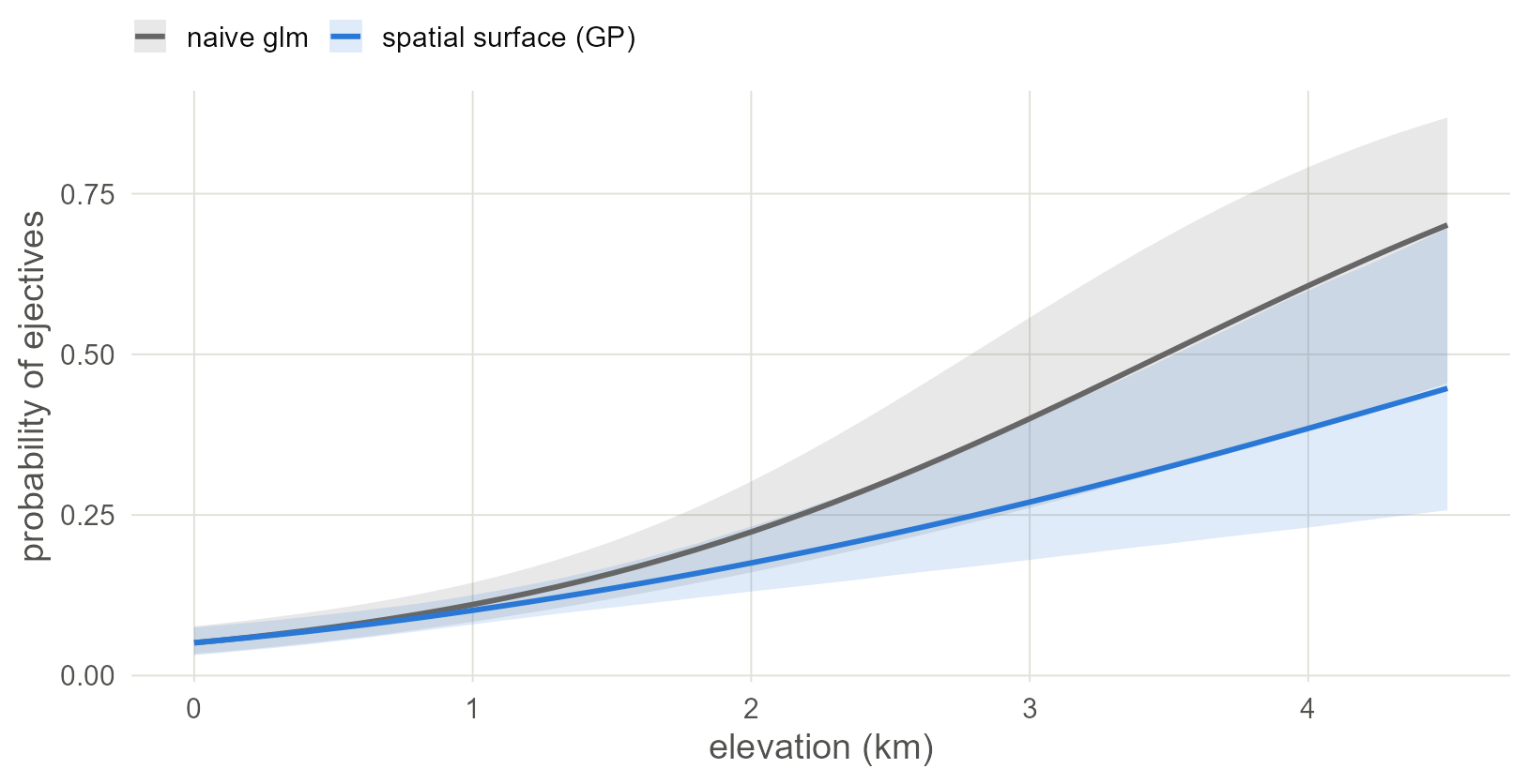 The naive regression line (grey) and the line from the spatial model averaged over the sample (blue), with 95% bands. The two agree in the lowlands. At altitude the spatial model's line is lower and its band is wider, because highland languages with ejectives sit in a few neighbourhoods.