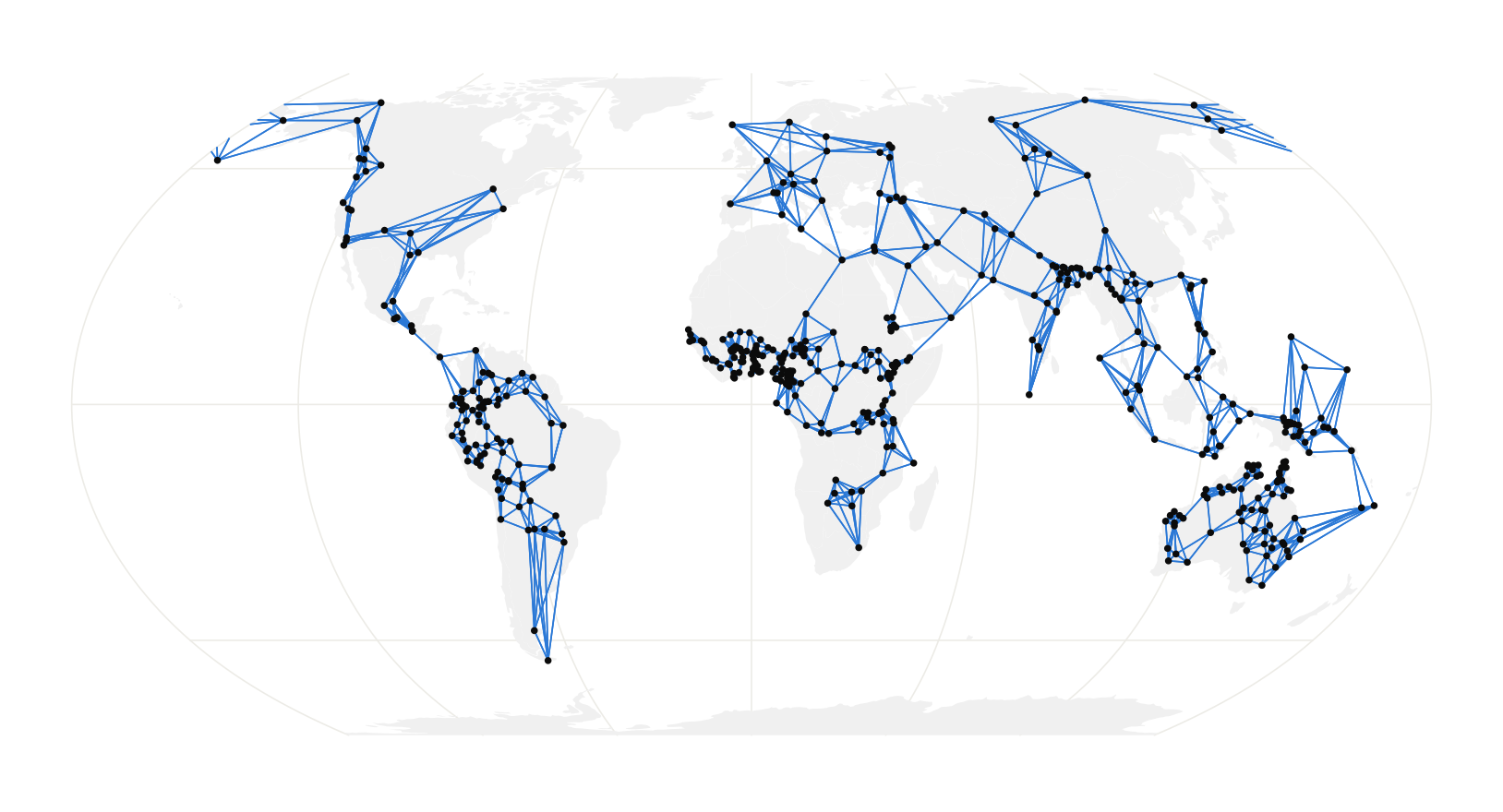 The five-nearest-neighbour graph. Most links are short. The graph holds together through a few longer ones: across the Bering Strait, through Central America, and from Australia to New Guinea.