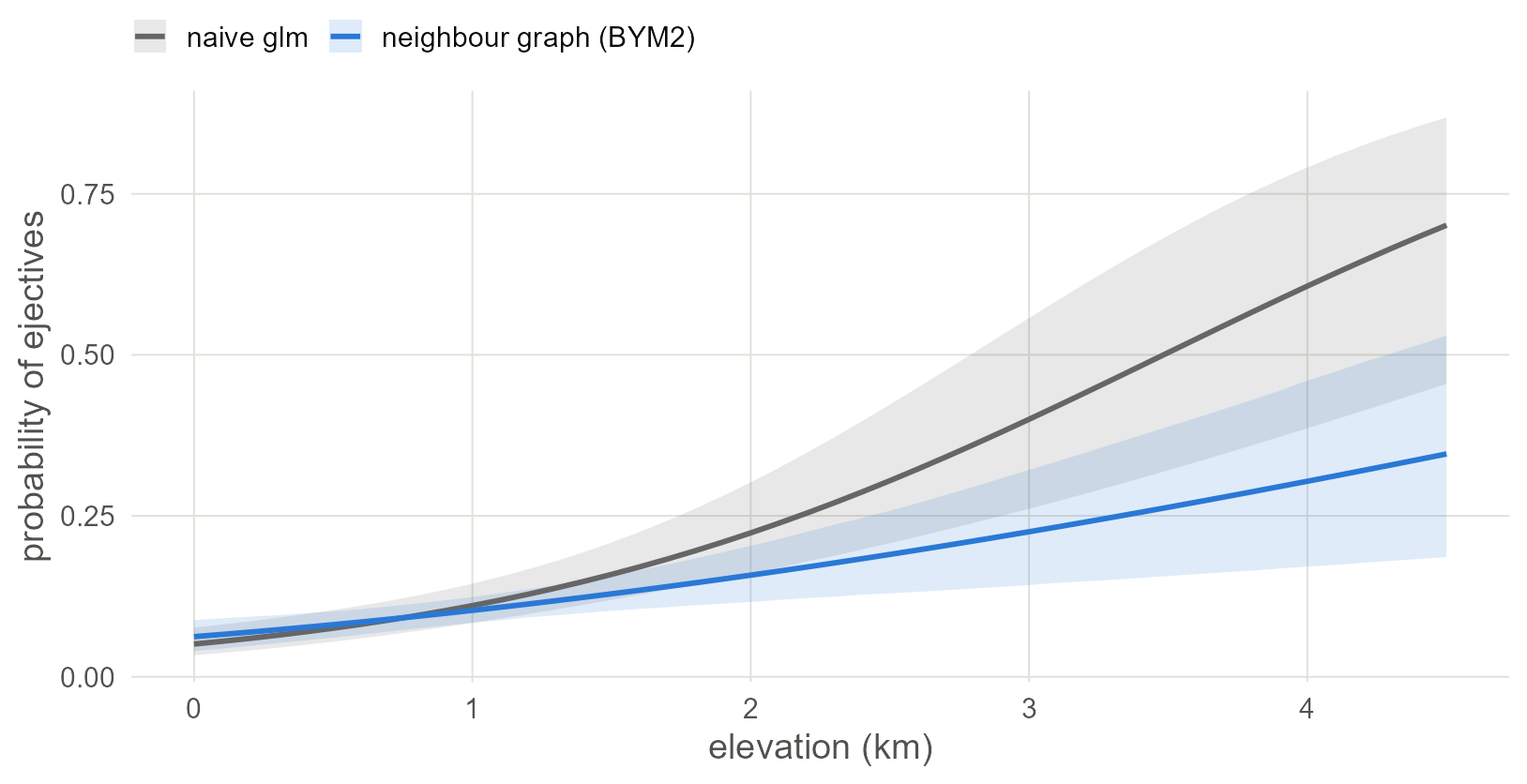 The naive regression line (grey) and the BYM2 line averaged over the sample (blue), with 95% bands. It is close to the Gaussian-process line in an earlier chapter, although the two models describe space differently.