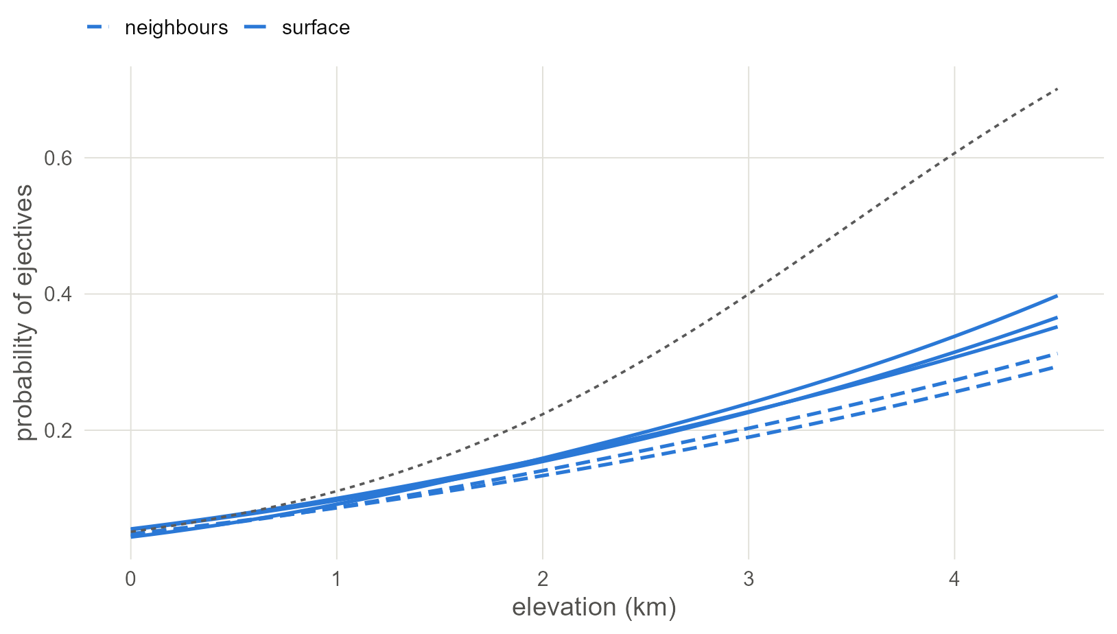 The regression line of five spatial models, averaged over the sample. Solid lines treat space as a surface, dashed lines as a neighbour graph. The grey dashed line is the naive regression. All five leave the naive line at altitude and stay close to each other.