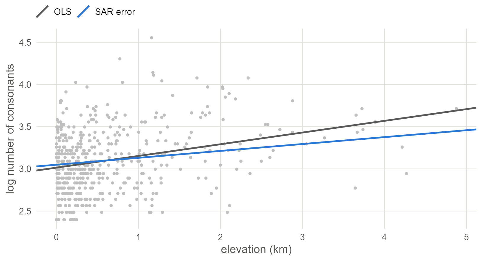 Consonant inventory size against elevation with the ordinary regression line (grey) and the spatial error model's (blue). As with the phylogenetic model of the earlier chapter, admitting that neighbours resemble each other makes the line shallower.