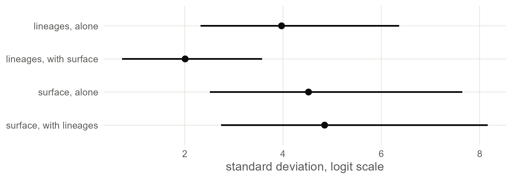 Standard deviations of the lineage effects and of the spatial surface, alone and in the joint model, with 95% intervals. Adding the surface halves what the tree is asked to explain. Adding the tree leaves the surface where it was.