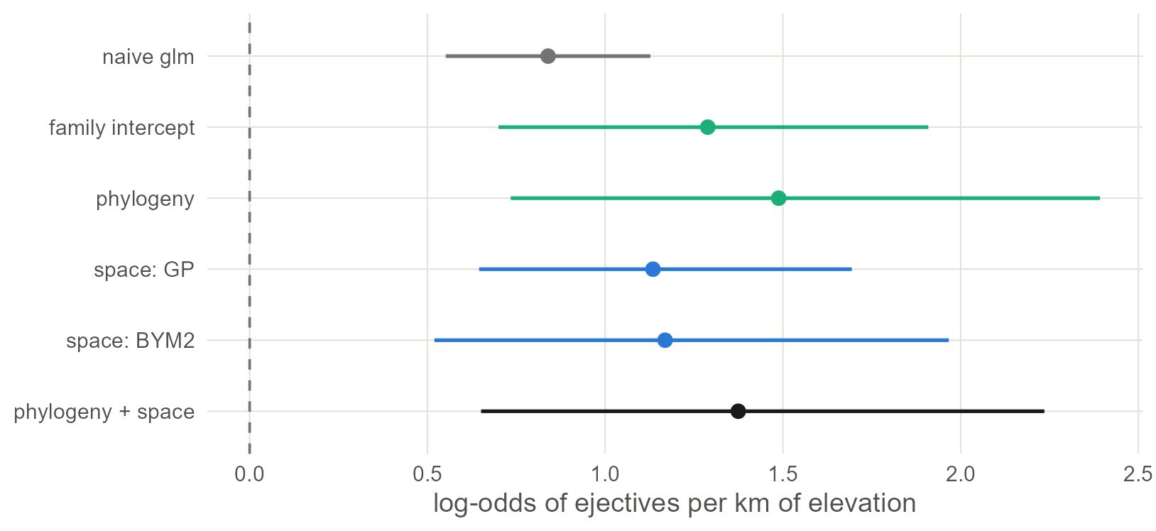 The elevation slope under six models, with 95% intervals. Green marks models of ancestry, blue models of space, black the model with both. Every model that accounts for dependence gives a wider interval than the naive regression. None of the intervals reaches zero.