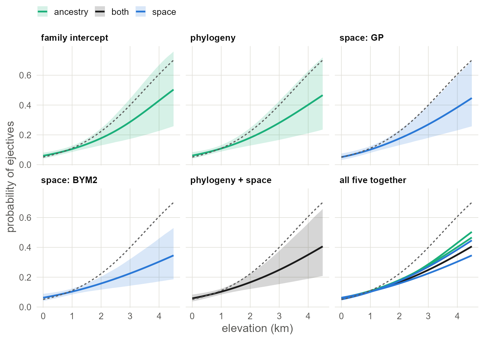 The regression line of each model, averaged over the sample, with a 95% band: ancestry models in green, spatial models in blue, the joint model in black. The dashed line in every panel is the naive regression. The last panel lays the five lines over one another.