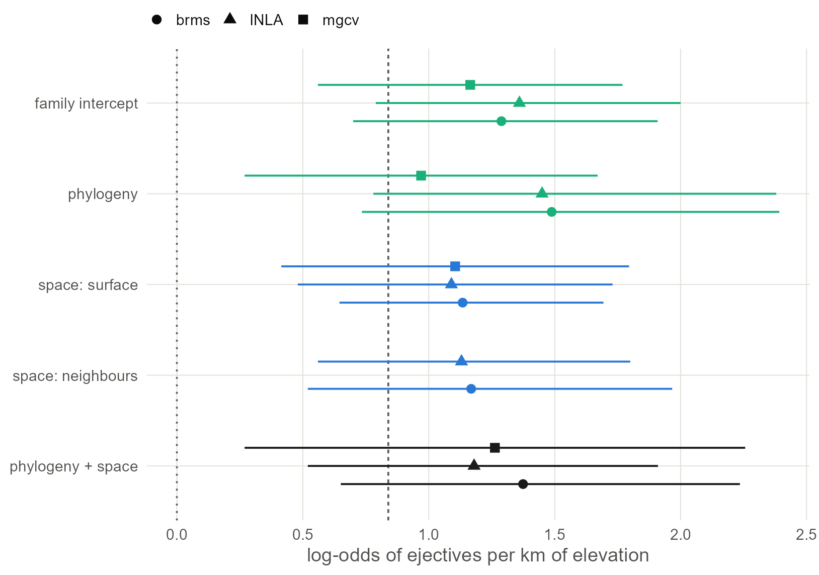 The elevation slope with its 95% interval from fourteen fits: five dependence structures in up to three engines. Green is ancestry, blue is space, black is both. The dashed line is the naive estimate of 0.84, the dotted line is zero. Engines agree within each structure, and every structure moves the estimate the same way.