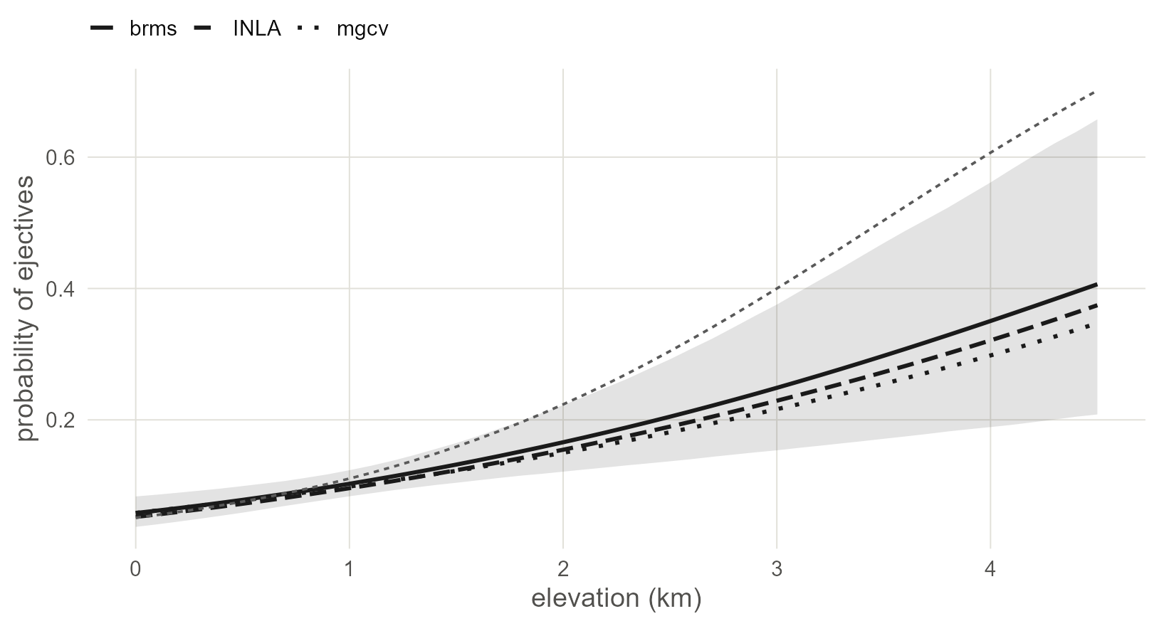 The joint model's regression line from three engines, averaged over the sample: brms with its 95% band, INLA and mgcv as lines. The dashed line is the naive regression. The engines differ in their surface (flat Gaussian process, SPDE on the globe, spline on the sphere) and still draw nearly one line.