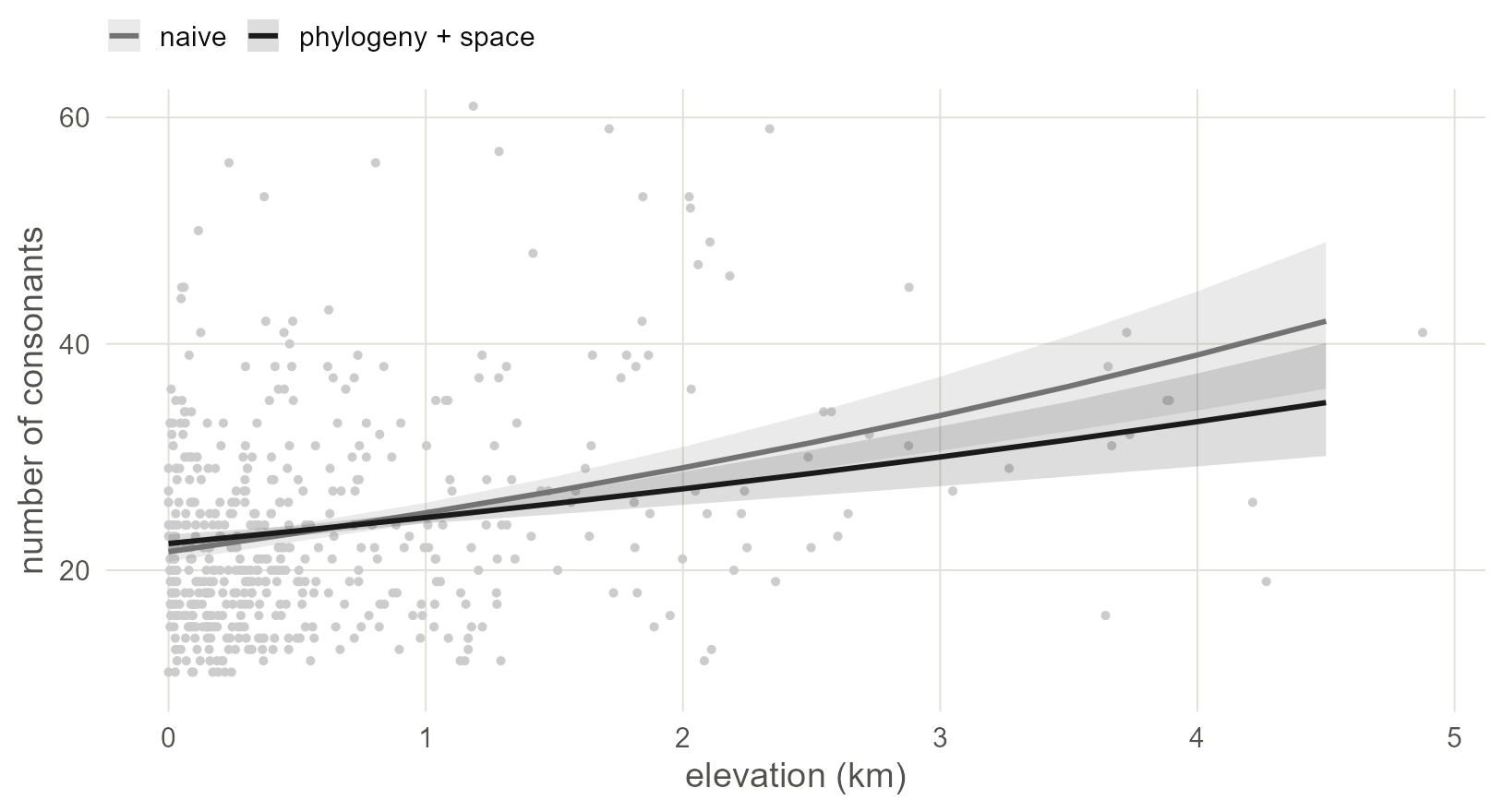 Expected number of consonants against elevation: the naive negative binomial regression (grey) and the joint Poisson model averaged over the sample (black), each with a 95% band. The vertical axis stops at 60, and a few inventories are larger.
