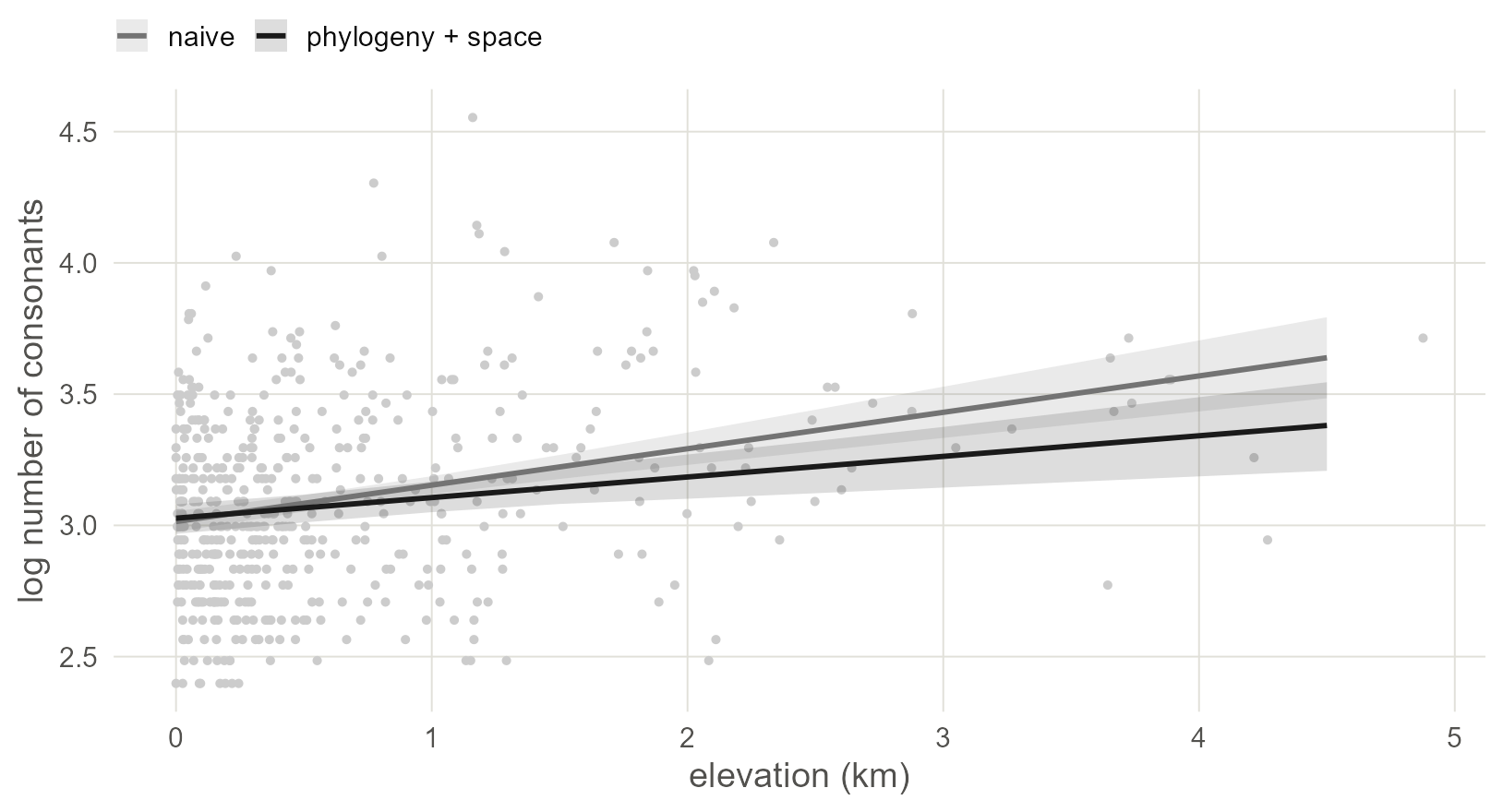 Log consonant inventory size against elevation: the naive regression line (grey) and the joint model's line averaged over the sample (black), each with a 95% band. Dots are the 500 languages.