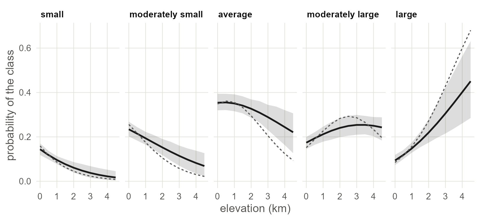 Probability of each consonant inventory class against elevation: the joint model averaged over the sample, with its 95% band (black), and the naive ordered regression (dashed grey).