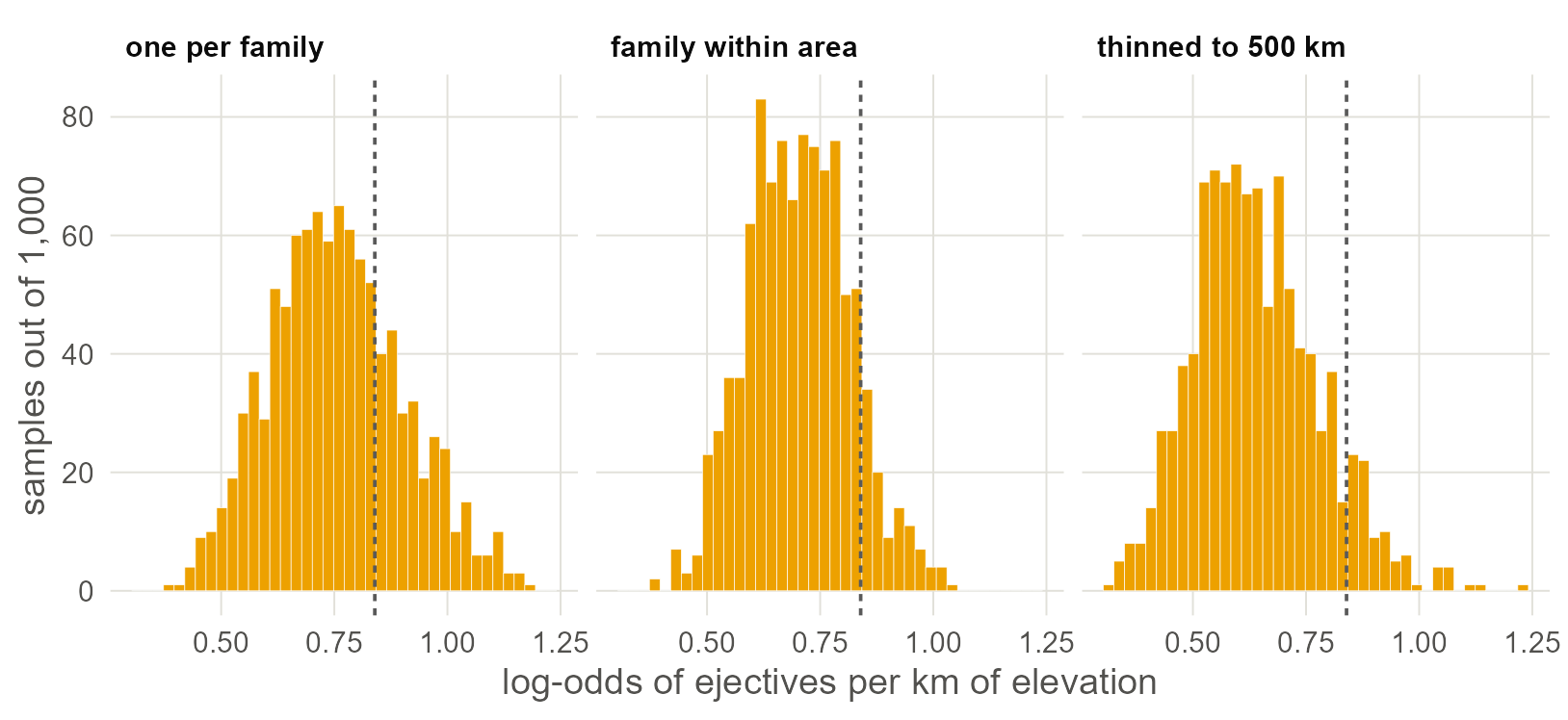 The elevation slope in 1,000 random samples of each design. The dashed line is the slope from all 500 languages. Any one of these samples could have been the one published.