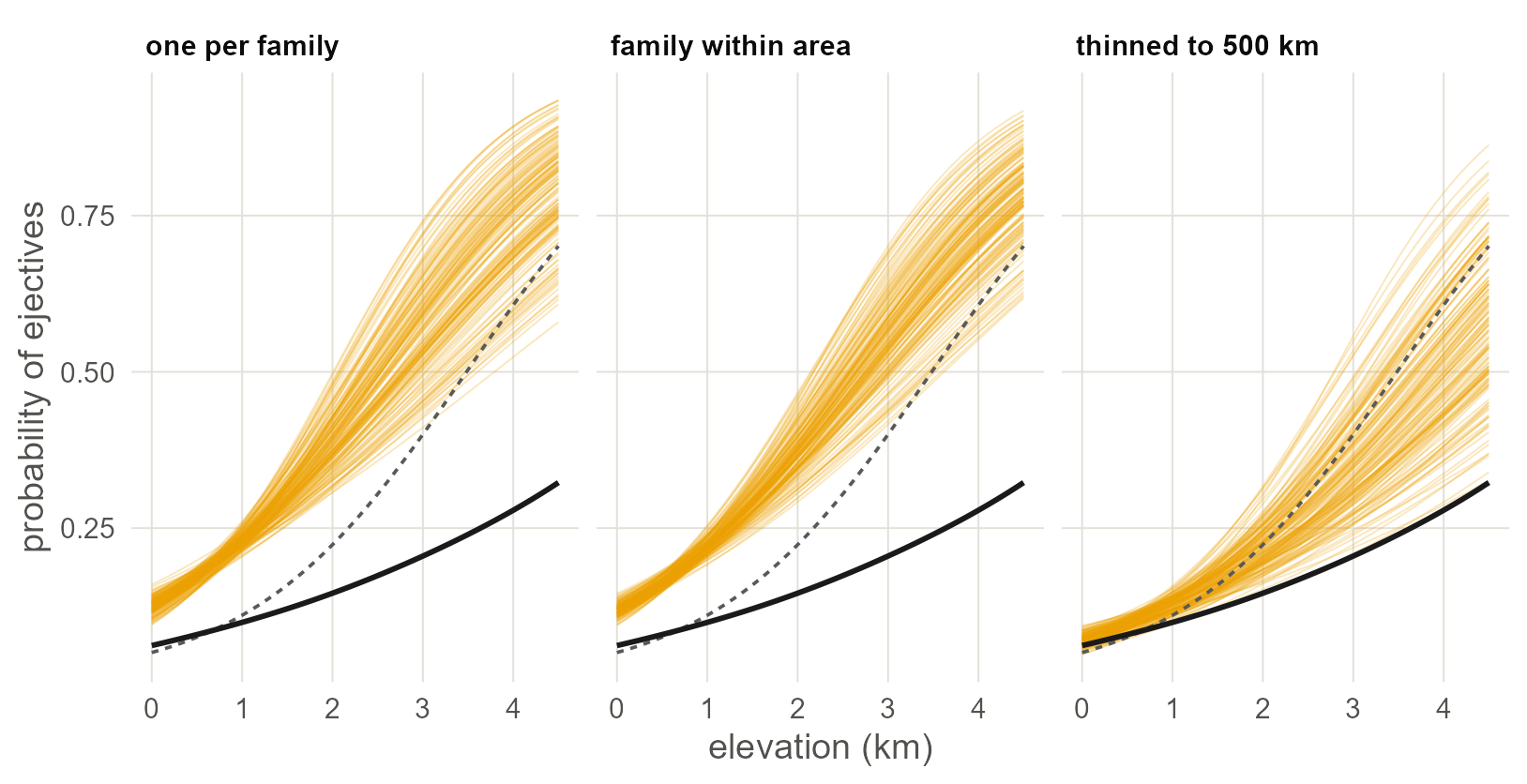 Regression lines from 150 random samples of each design (thin yellow lines), the naive regression on all 500 languages (dashed) and a joint model fitted to all 500 (solid black).