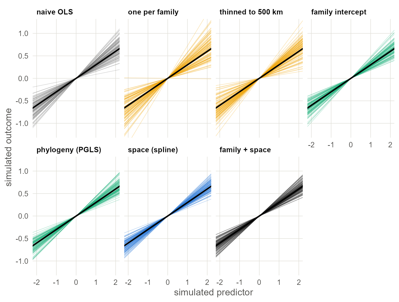 Regression lines estimated in 100 worlds with a true slope of 0.3 (black line), one panel per method. A good method gives a tight bundle centred on the black line. The sampling designs are centred but loose: each uses a fraction of the languages.