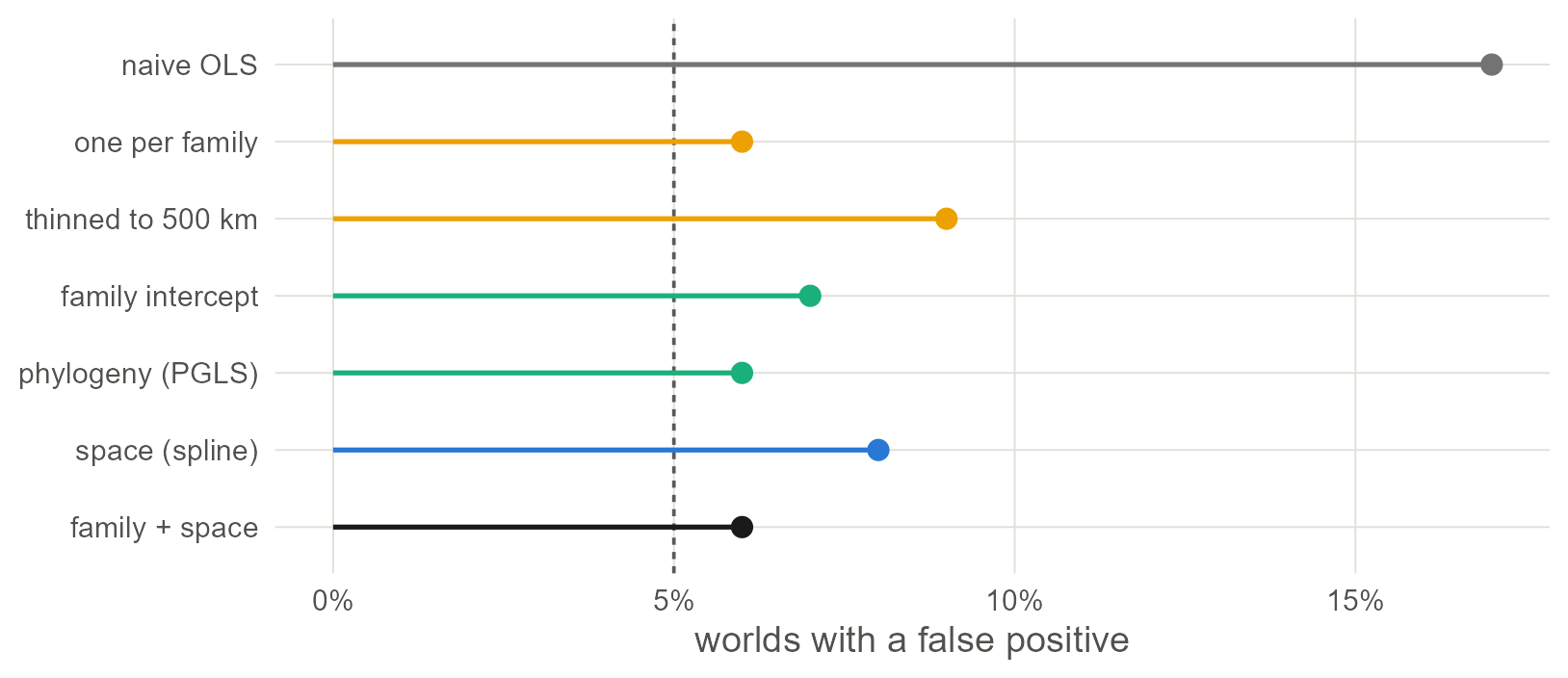 Share of 100 worlds with no effect in which each method reported one at the 5% level. The dashed line is the 5% an honest test should give.