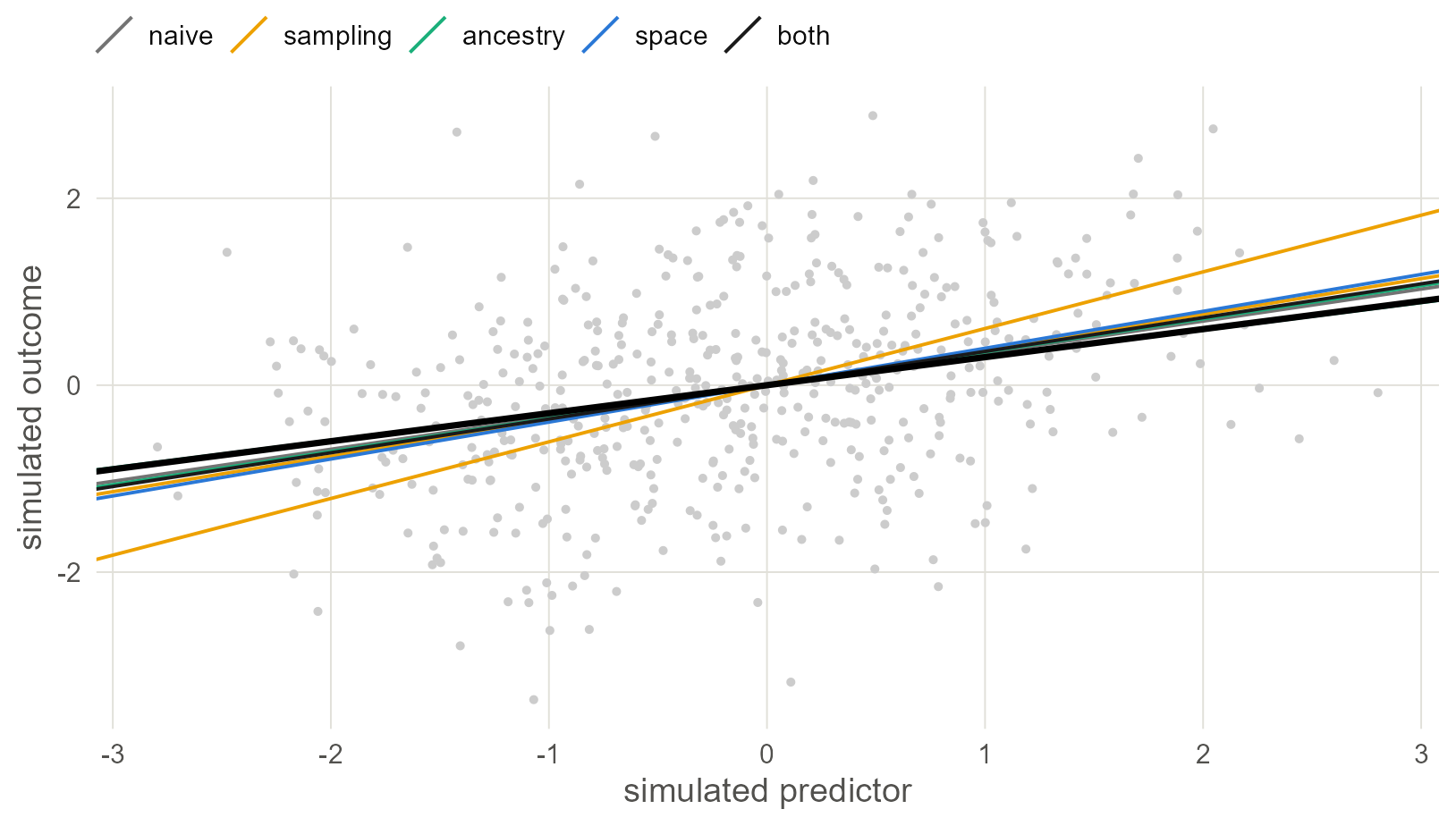 One simulated world with a true slope of 0.3. Each point is a language. The black line is the truth; the coloured lines are the seven estimates. In a single world every method lands near the truth, which is why one data set can never settle which method to trust.