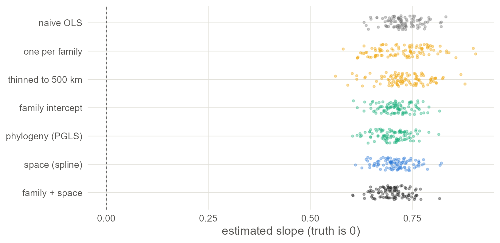 Slope estimates in 100 worlds where the true slope is zero (dashed line) but predictor and outcome share one history. Every method lands near 0.7. Neither sampling nor a dependence model moves it by more than a few hundredths.